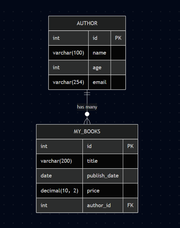 Django ORM 对象关系映射